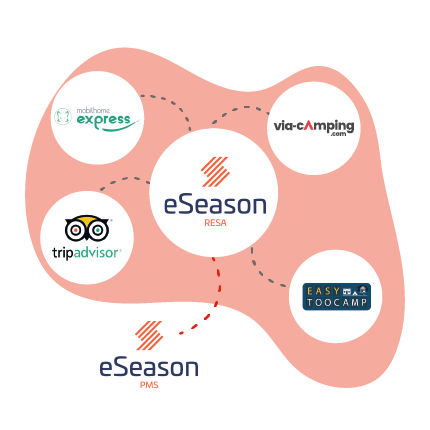 Connexion directe entre les générateurs de trafic, eSeason Resa et eSeason PMS pour être présent sur les comparateurs camping