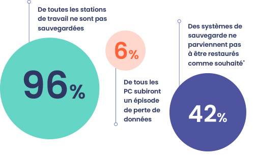 chiffres sauvegarde données