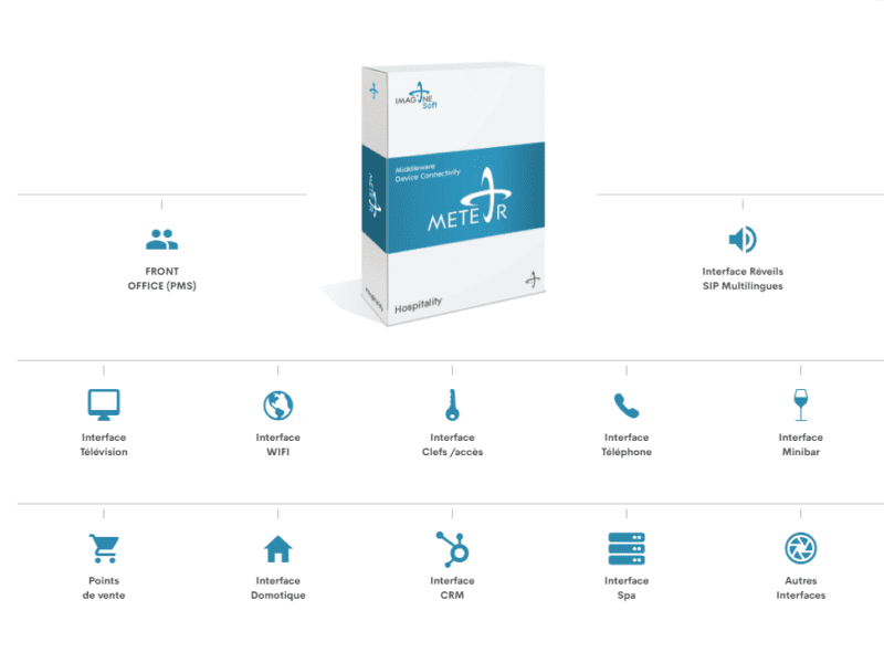 Meteor passerelle data logiciel camping eSeason