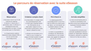 Parcours de réservation avec les logiciels eSeason