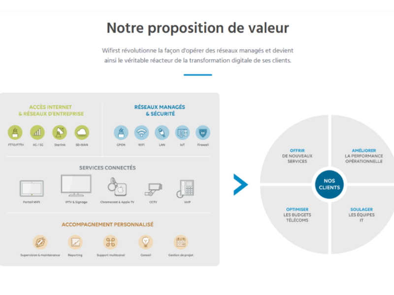 Proposition de valeur Wifirst – Connectivité WiFi managée camping